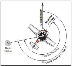 Figure 14-32. ADF terms
